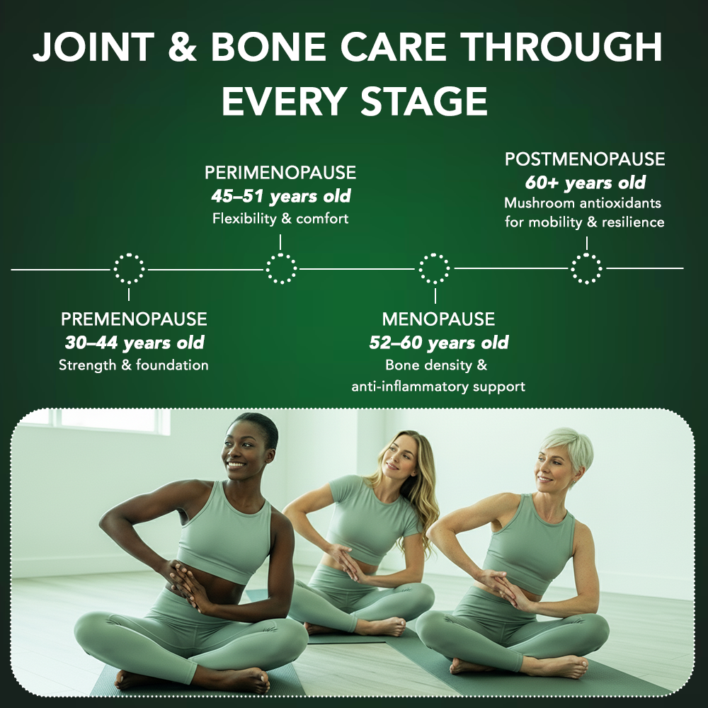Zerean Flexa infographic showing joint and bone care through premenopause, perimenopause, menopause, and postmenopause stages for women.