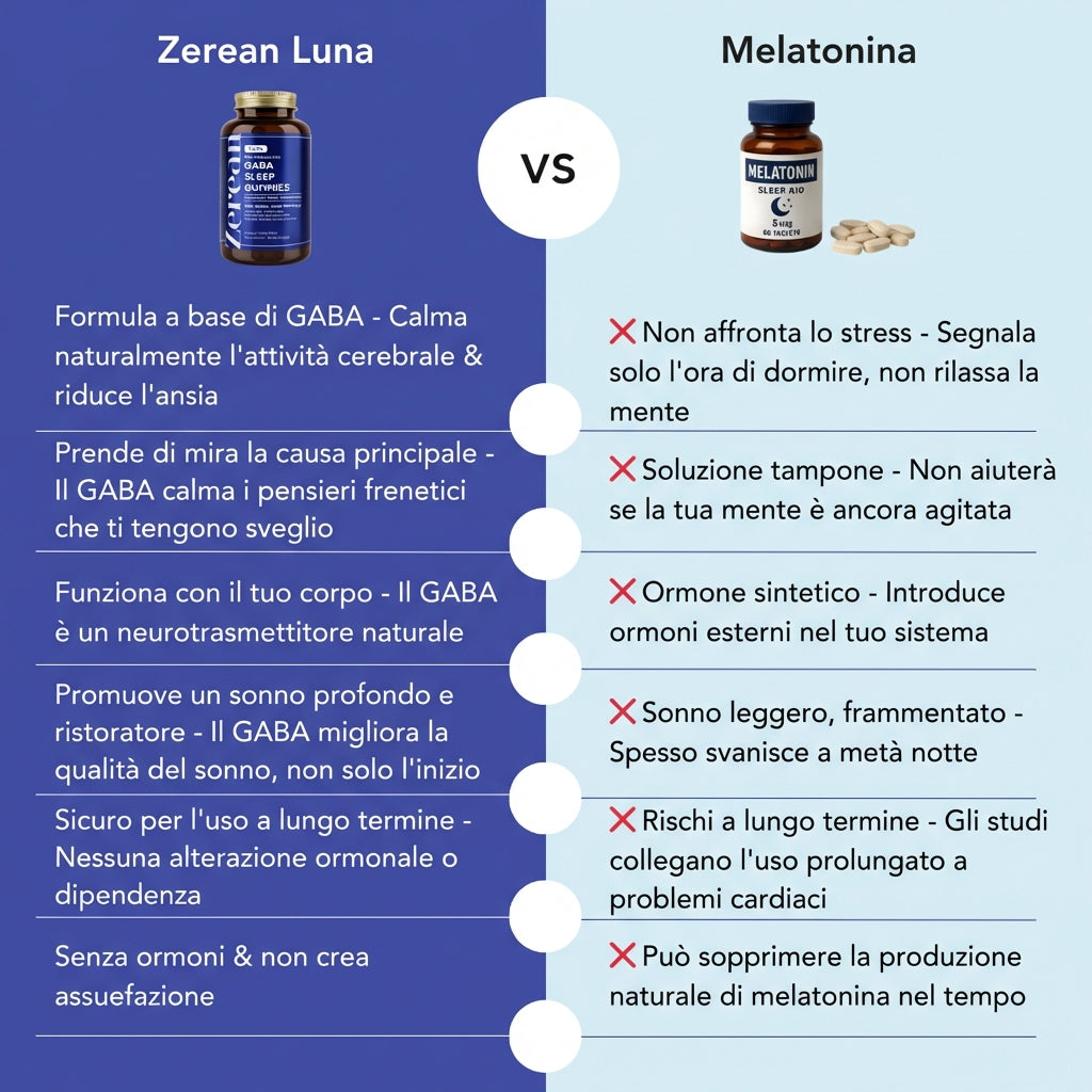 Infografica comparativa in italiano che confronta Zerean Luna (lato blu scuro) con Melatonina (lato blu chiaro). Elenca benefici di Luna tra cui "Formula a base di GABA" e "Calma naturalmente l'attività cerebrale & riduce l'ansia" contro critiche della melatonina con X rosse riguardo stress, ormoni sintetici, sonno frammentato, rischi cardiaci, e soppressione della produzione naturale.